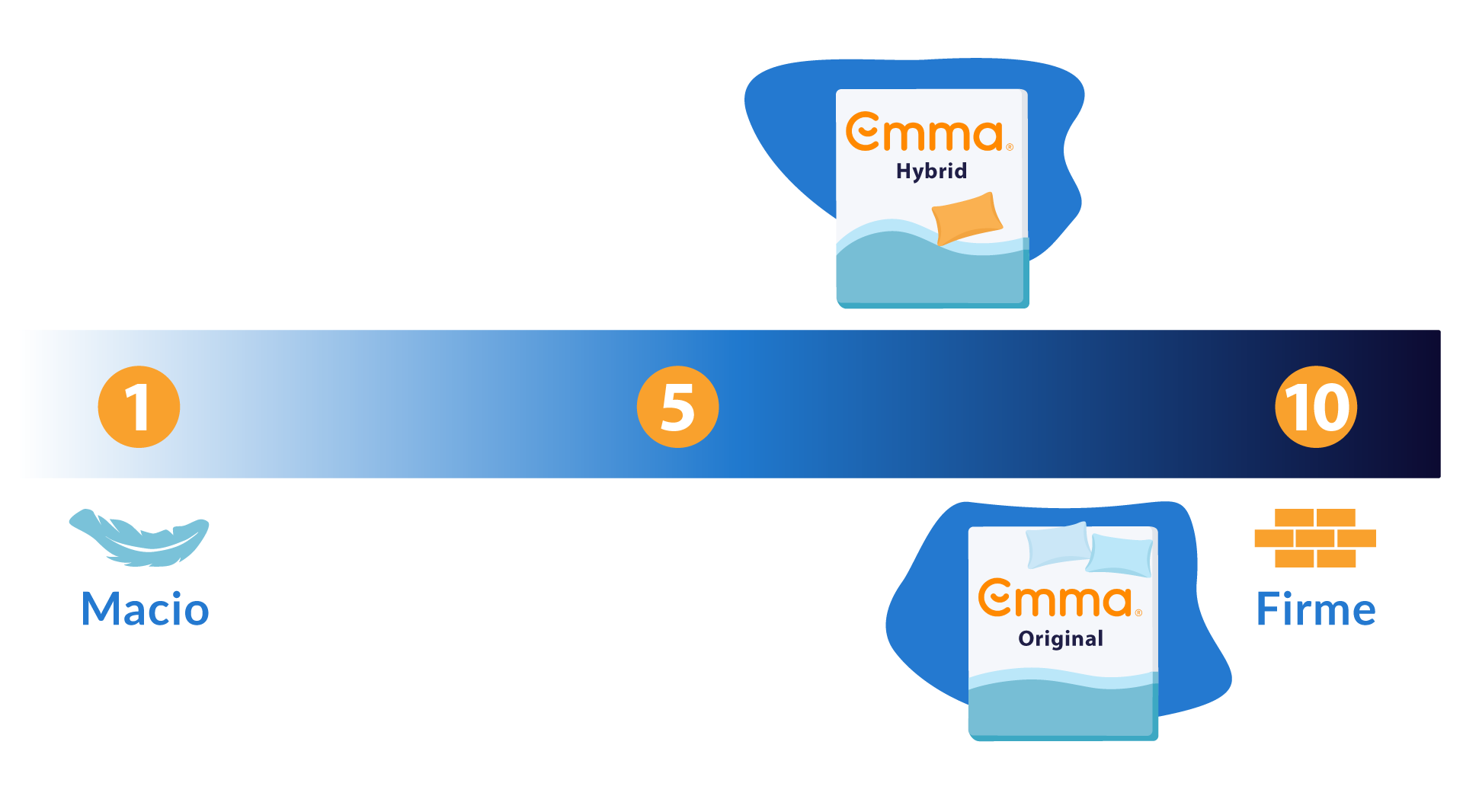 Ilustração da escala de firmeza, com o Emma Original na posição 8 e o Emma Hybrid na posição 7.